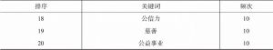 表1 中国互联网公益研究高频关键词（2006～2020）-续表