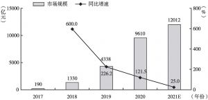 图1 2017～2021年中国直播电商市场规模情况