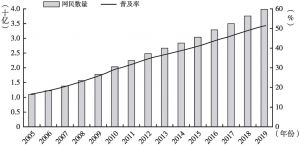 图1 2005～2019年全球网民数量和普及率走势