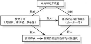 图1 下派干部扶贫的“结构性嵌入”分析框架
