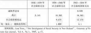 表3-1 社会保障法的津贴支出情况变动（1938—1944年）-续表