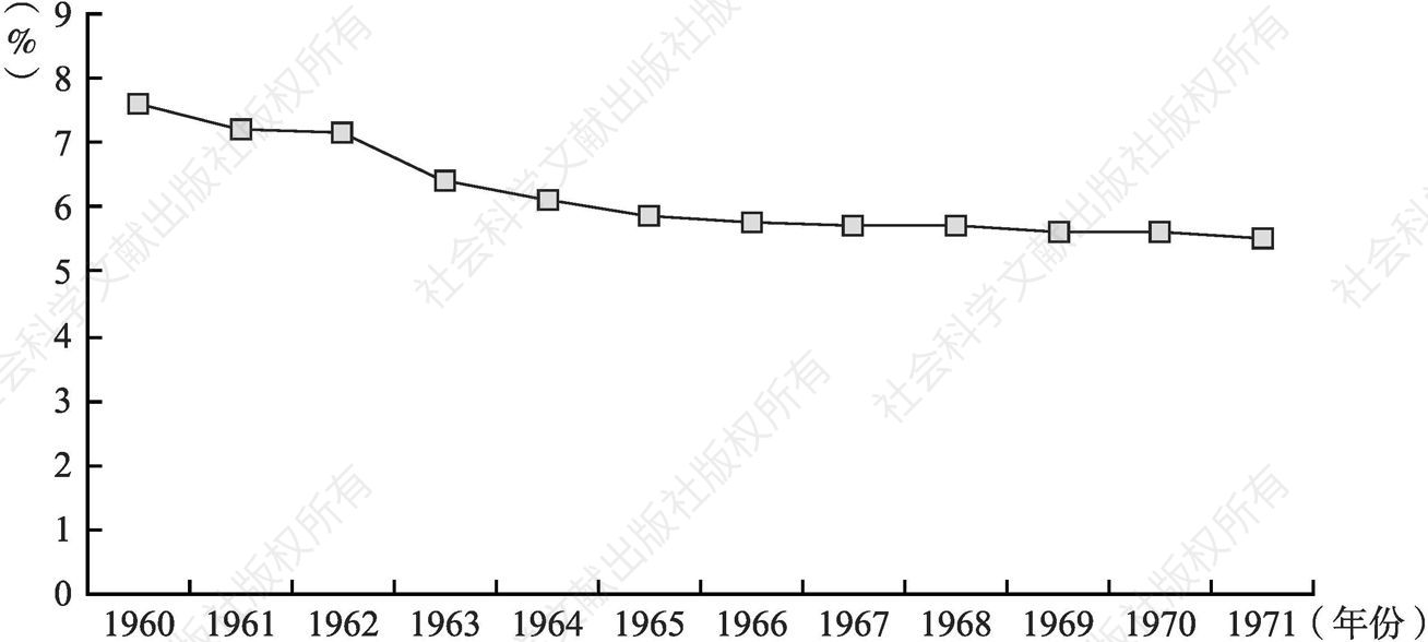图4-1 新西兰社会保障支出占国民生产总值（GDP）的比重（1960—1971年）
