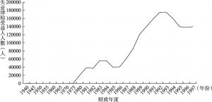 图6-2 新西兰1940—1997年失业津贴受益人人数变化
