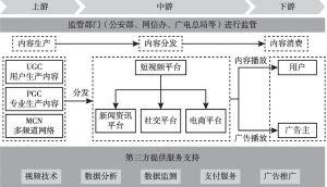 图2 中国短视频行业产业链