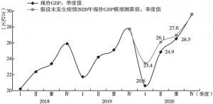 图1 2018～2020年各季度中国现价GDP与假设未发生疫情条件下2020年各季度模型测算值比较