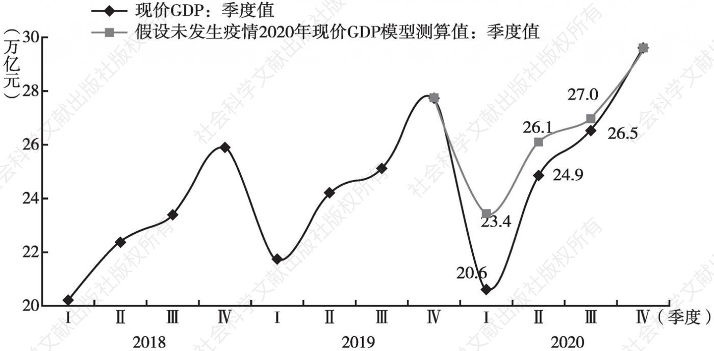 图1 2018～2020年各季度中国现价GDP与假设未发生疫情条件下2020年各季度模型测算值比较