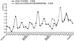 图2 2018～2020年各月中国房地产开发投资额与假设未发生疫情时2020年各月模型预测值比较