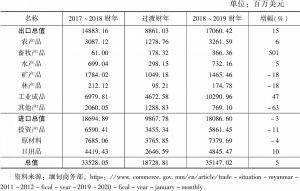 表3 2017～2018财年与2018～2019财年缅甸进出口商品的行业分布及增长情况