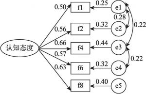 图5-9 认知态度一阶结构方程模型