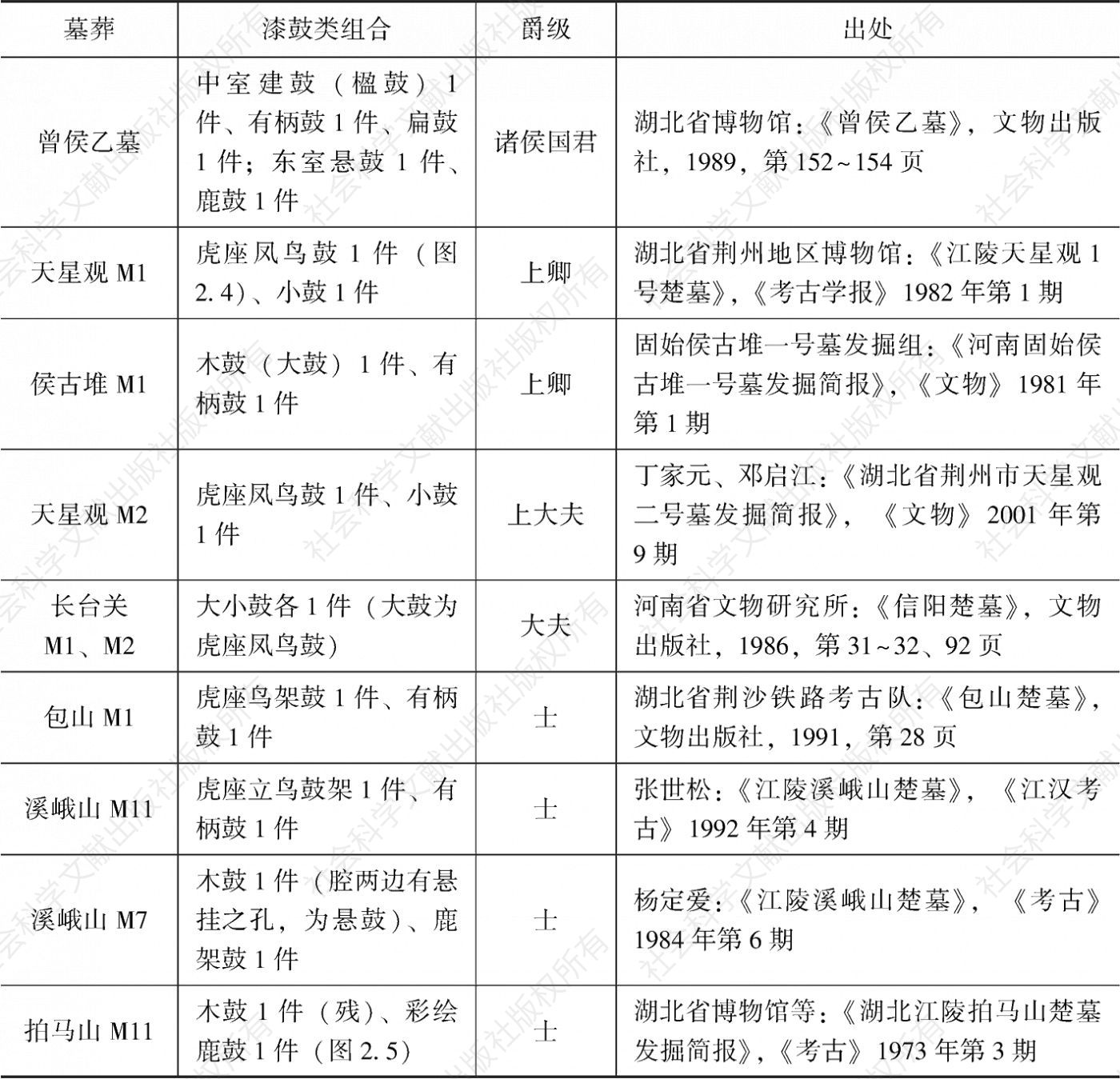 表1 漆鼓组合与爵位的关系