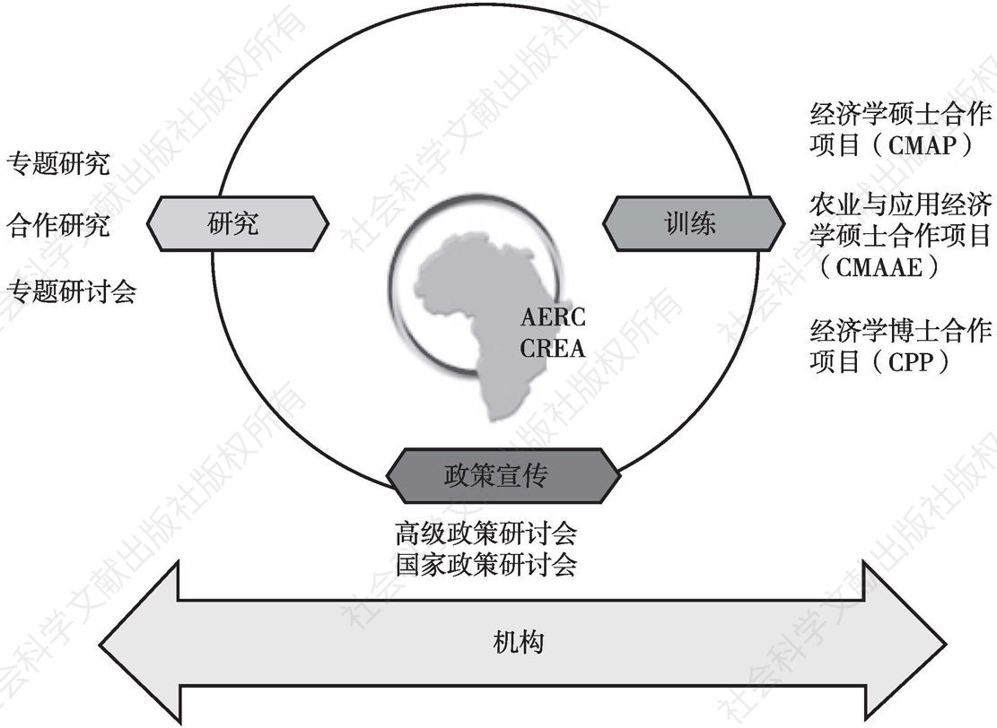 图1 AERC能力建设框架