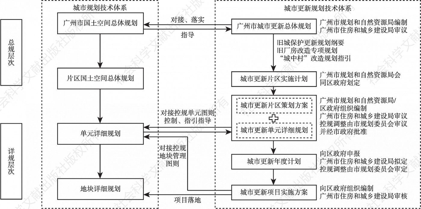 图1 广州市城市规划与更新规划技术体系衔接示意