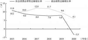 图1 2015年以来广州消费市场主要指标增长情况