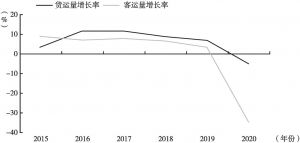 图3 2015年以来广州货运量、客运量增长情况