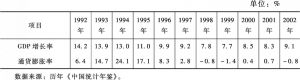 表2 1992～2002年中国GDP增长率和通货膨胀率