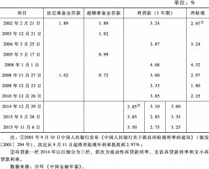 表3 2002～2015年中国人民银行对金融机构存贷款利率调整情况