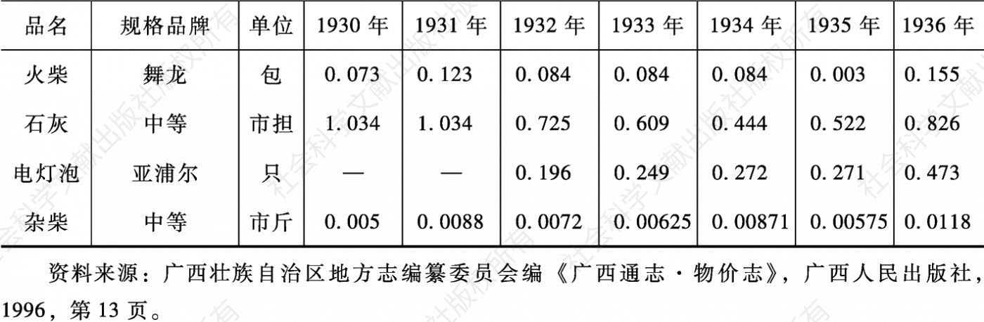 表1 1930～1936年南宁市主要商品零售价格-续表