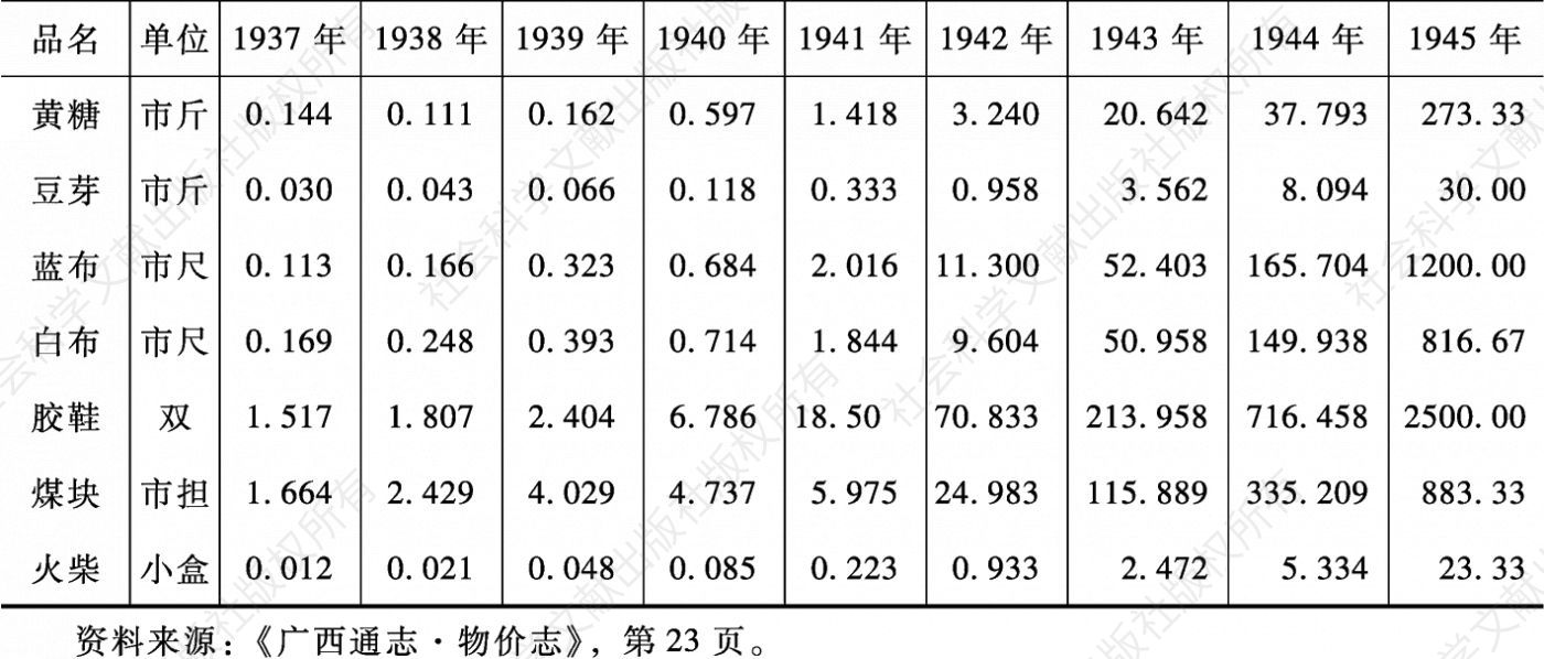 表3 1937～1945年桂林市主要商品零售价格-续表