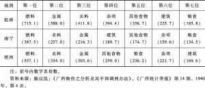表5 1940年3月广西省三大城市各类物价高涨程度