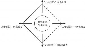图4 中国城市文化创意指数模型