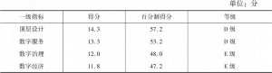 表4 河南省辖市数字政府建设评价一级指标比较