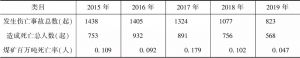 表7 2015～2019年河南省安全生产形势比较