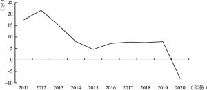 图1 2011～2020年格尔木市工业增加值增速