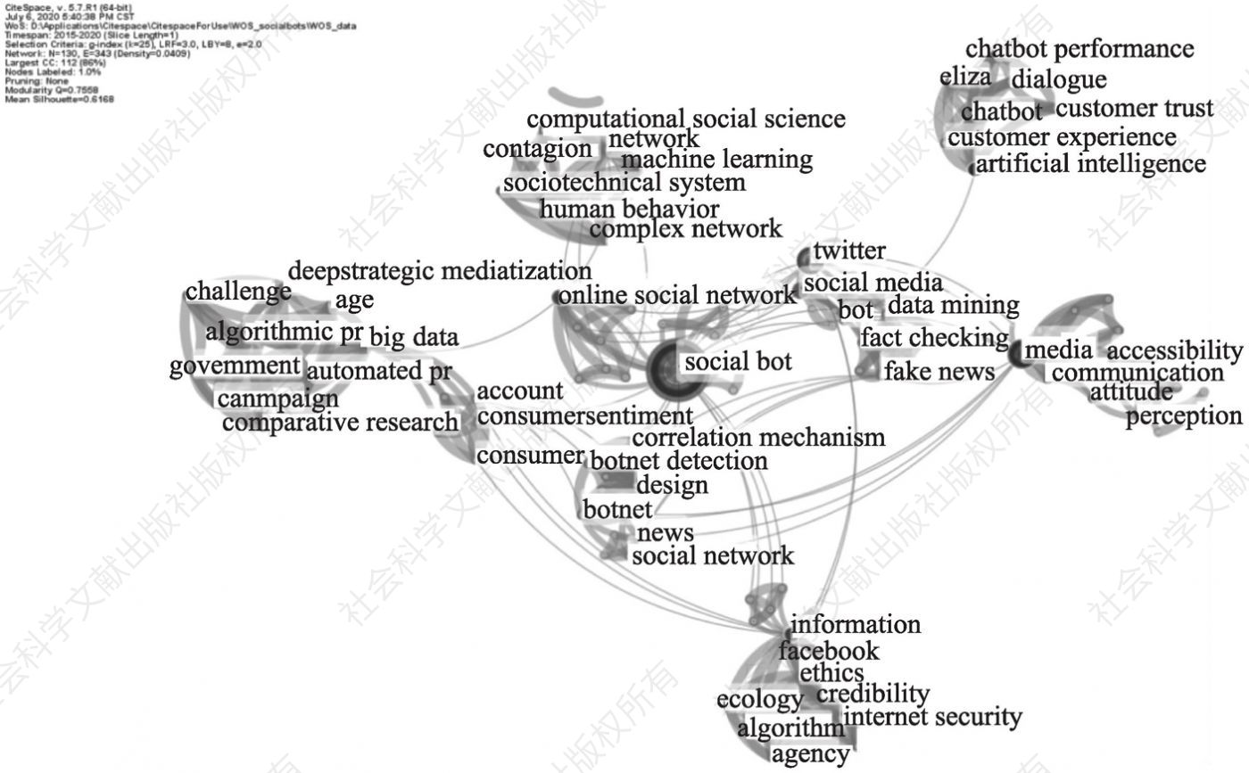 图4 Web of Science核心合集数据库中“Social bots”关键词共现知识图谱