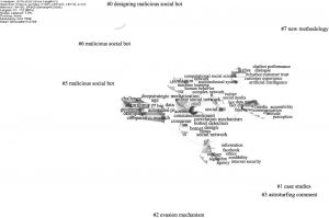 图5 Web of Scienc核心合集数据库中“Social bots”关键词共现自动聚类知识图谱
