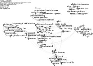 图6 Web of Science核心合集数据库中“Social bots”关键词共现聚类关系知识图谱
