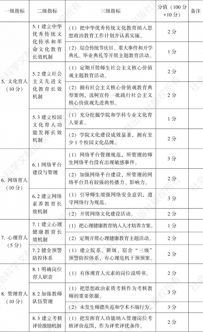 广州大学“十大育人”学院建设标准-续表2