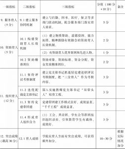 广州大学“十大育人”学院建设标准-续表3