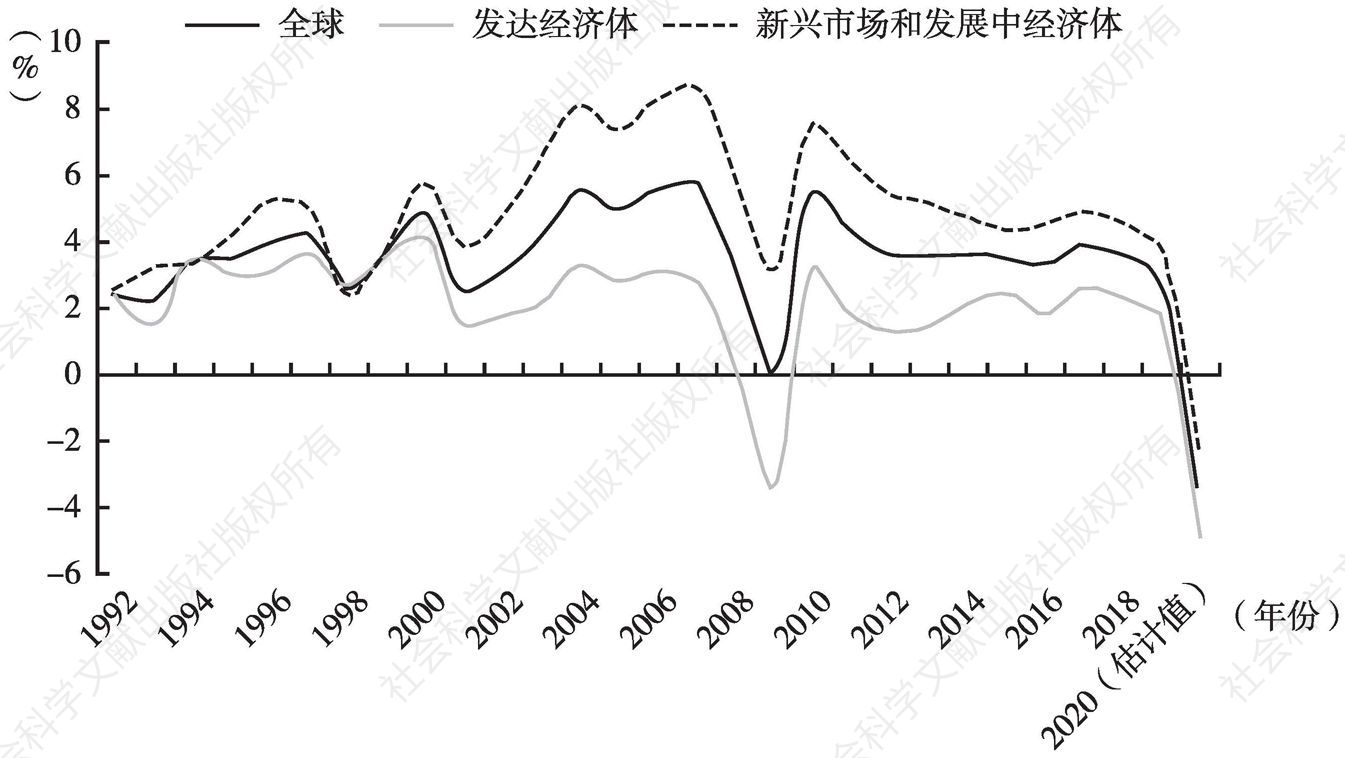 图1 1992～2020年全球、发达经济体、新兴市场和发展中经济体GDP增长情况
