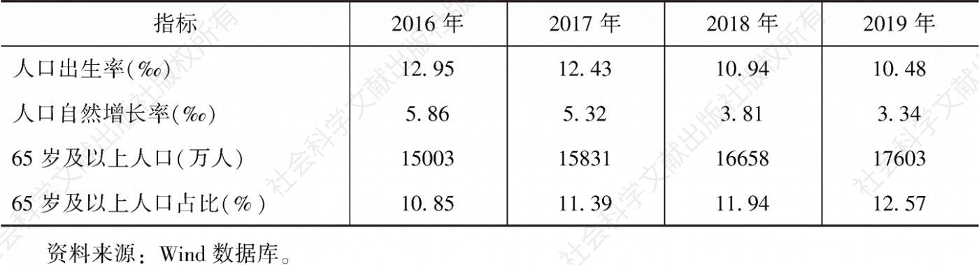 表7 2016～2019年中国人口老龄化统计情况