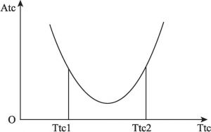 图5-1 总量交易成本（Ttc）与平均交易成本（Atc）的关系