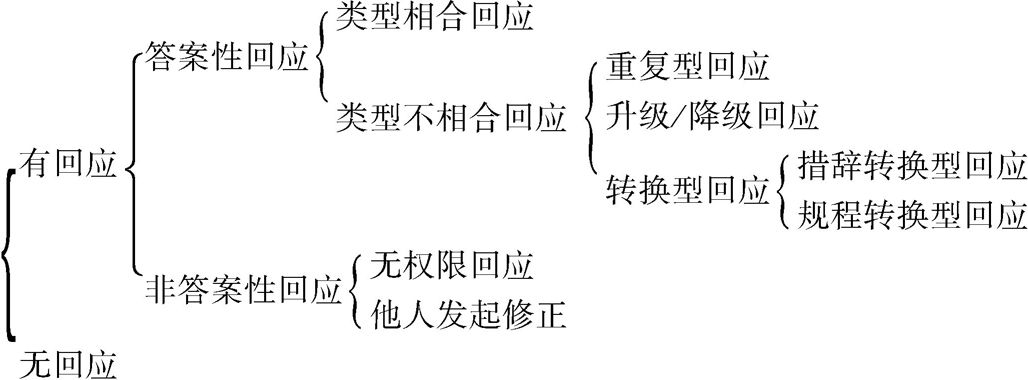 图2-1 问句回应系统