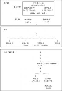 图1-1 日本神话图示
