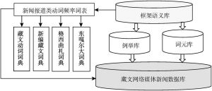 图8-3 藏文网络新闻报道类消息域框架语义系统内部关系
