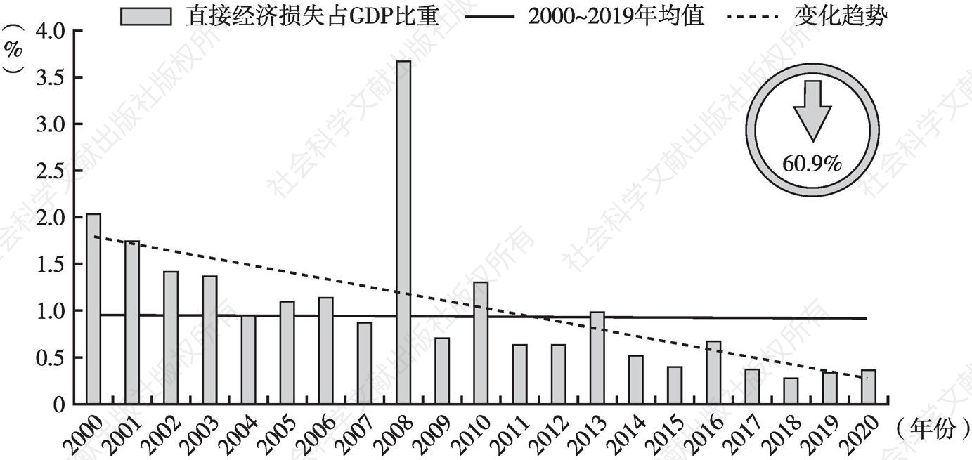 图3 2000～2020年全国直接经济损失占GDP比重情况