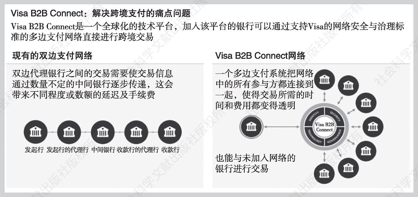 图12-2 来自私营部门的公对公支付解决方案——对公连汇业务（Visa B2B Connect）