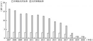 图4-2 2007～2020年支付清算业务平均交易规模