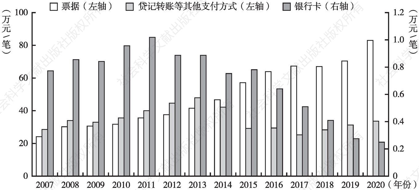 图4-3 2007～2020年非现金支付业务平均交易规模