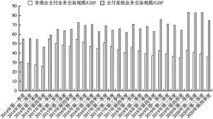 图4-11 2014～2020年支付清算业务季度交易规模与GDP的比值