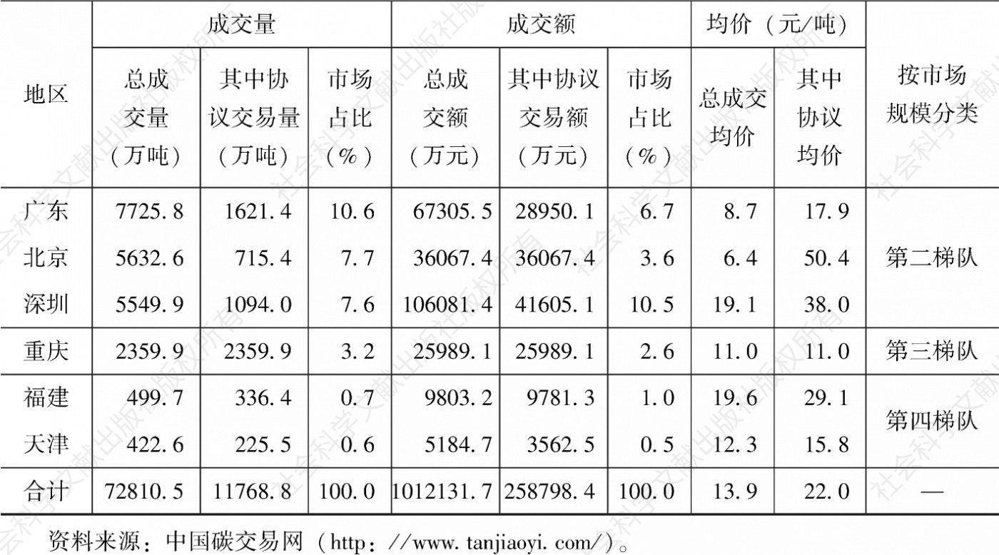 表3-2 中国碳交易试点概况（截至2018年1月26日）-续表