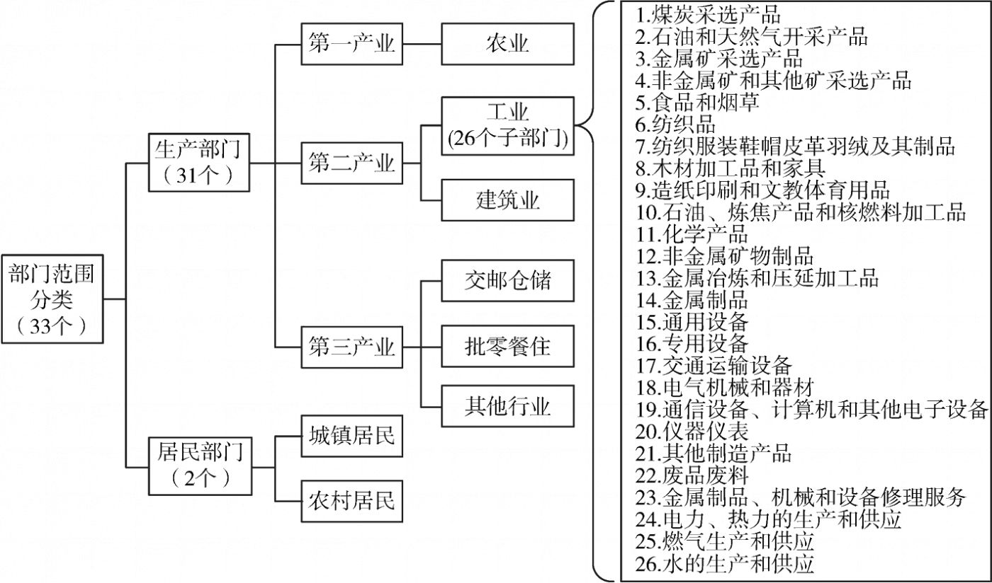 图4-4 部门范围结构划分