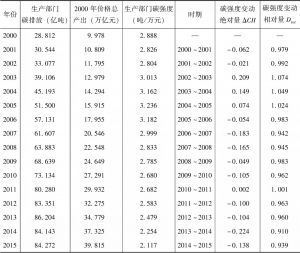 表4-13 2000～2015年生产部门碳排放及碳强度变动情况