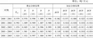 表4-14 2000～2015年生产部门碳强度变化的驱动因素逐年分解结果
