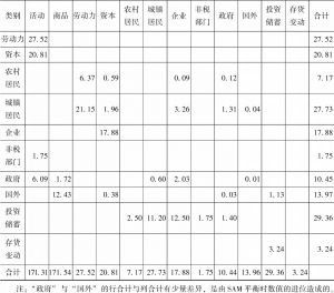 表5-3 2012年宏观SAM平衡表-续表