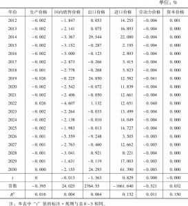 表8-6 2012～2030年碳交易政策情景下的宏观指标价格变动（与基准情景相比）