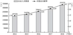 图3 2014～2018年上海市体育产业从业人员数量及其对就业贡献率